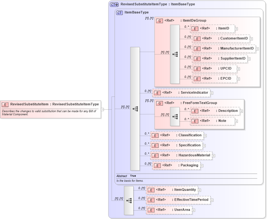 XSD Diagram of RevisedSubstituteItem in schema engineeringchangeorder_xsd (Open Applications Group (OAGIS))