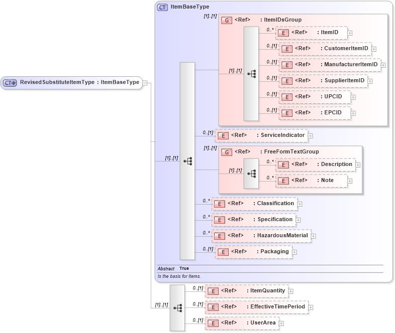 XSD Diagram of RevisedSubstituteItemType in schema engineeringchangeorder_xsd (Open Applications Group (OAGIS))