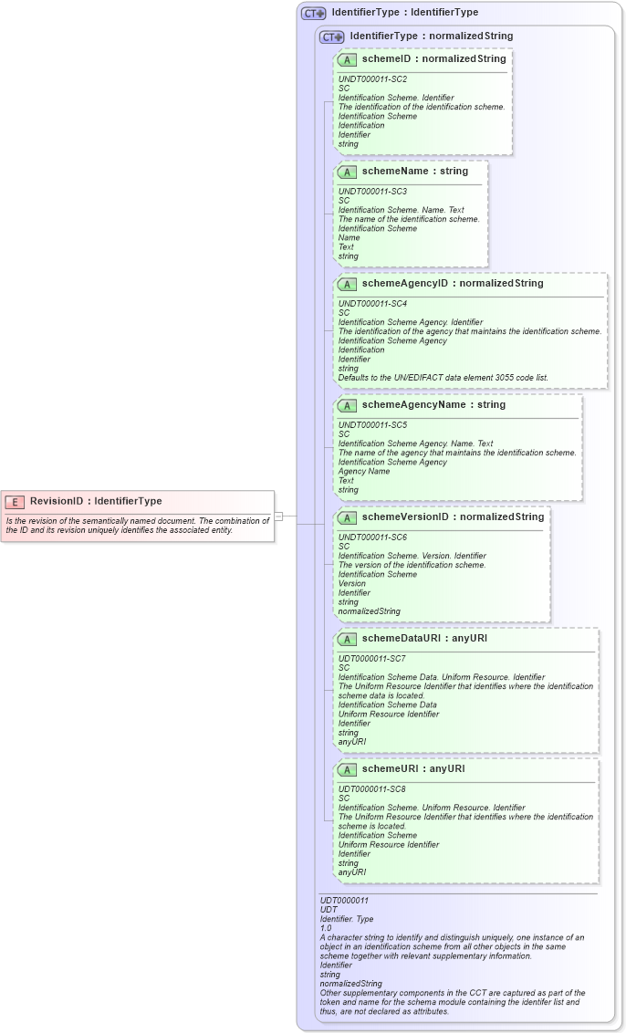 XSD Diagram of RevisionID in schema fields_xsd (Open Applications Group (OAGIS))