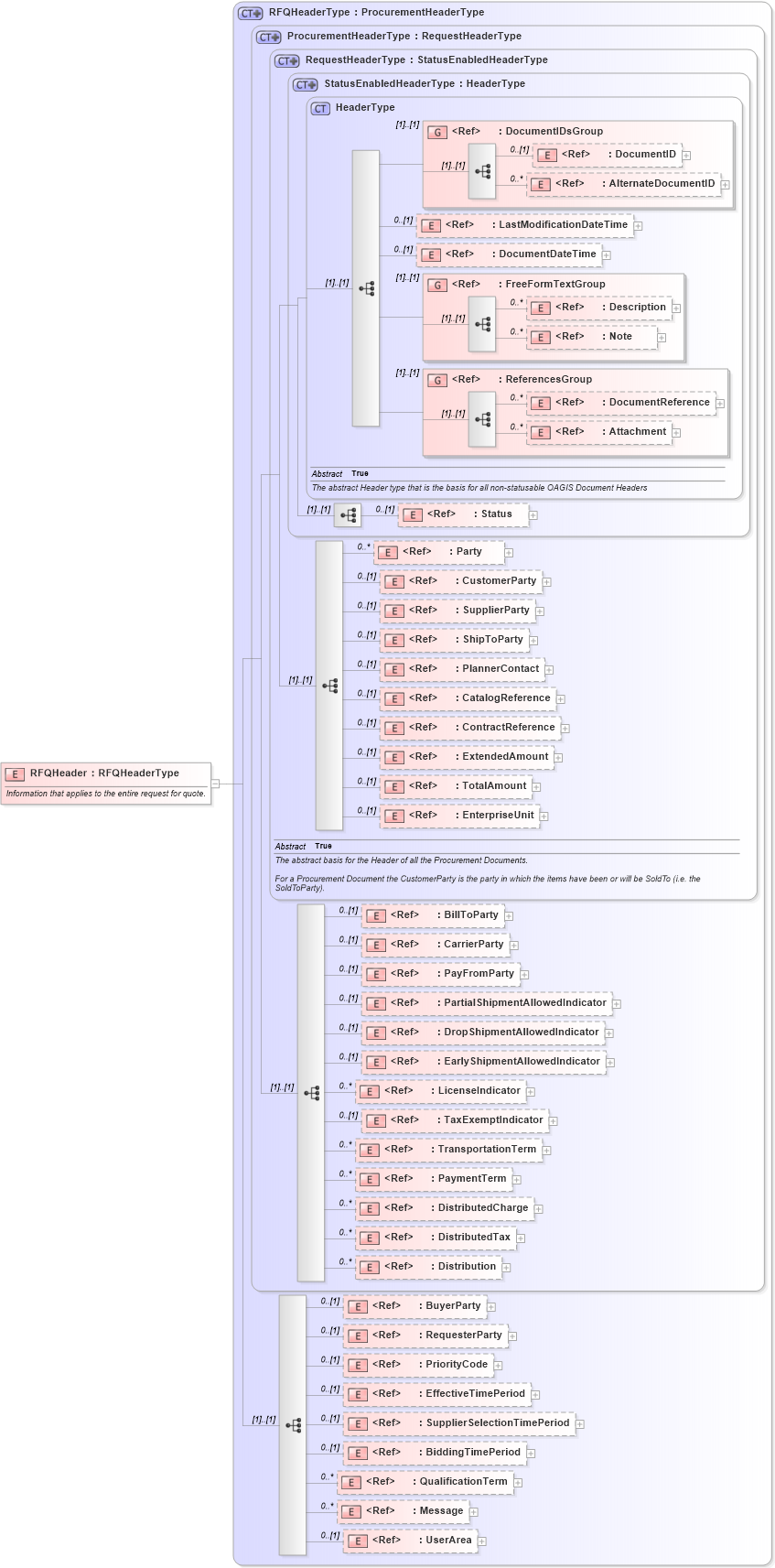 XSD Diagram of RFQHeader in schema rfq_xsd (Open Applications Group (OAGIS))