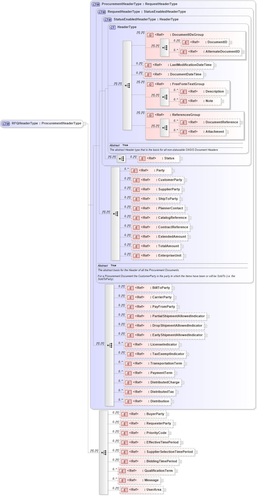 XSD Diagram of RFQHeaderType in schema rfq_xsd (Open Applications Group (OAGIS))