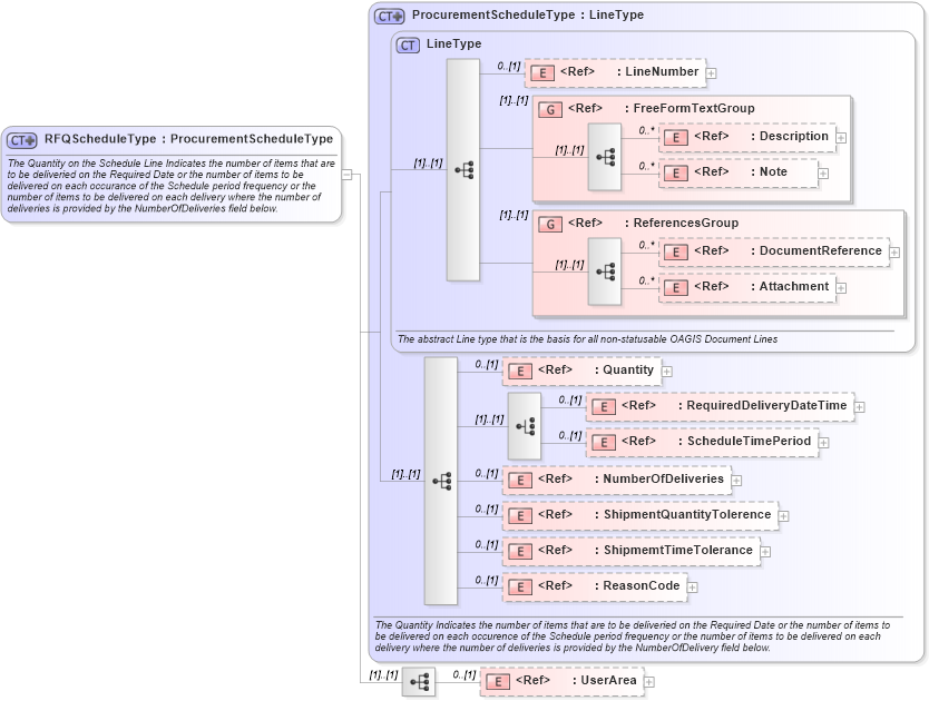 XSD Diagram of RFQScheduleType in schema rfq_xsd (Open Applications Group (OAGIS))