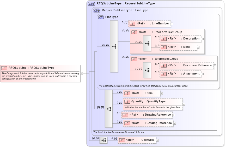 XSD Diagram of RFQSubLine in schema rfq_xsd (Open Applications Group (OAGIS))