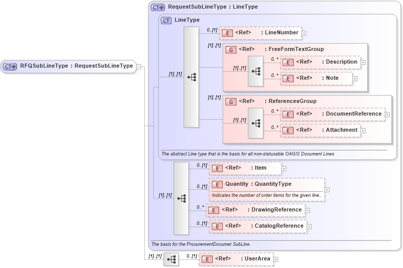 XSD Diagram of RFQSubLineType in schema rfq_xsd (Open Applications Group (OAGIS))