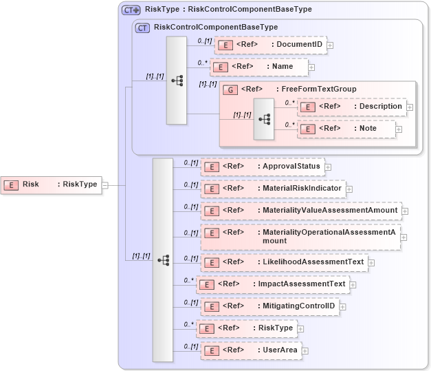 XSD Diagram of Risk in schema riskcontrollibrary_xsd (Open Applications Group (OAGIS))