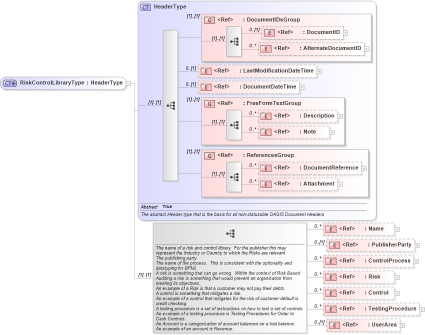 XSD Diagram of RiskControlLibraryType in schema riskcontrollibrary_xsd (Open Applications Group (OAGIS))