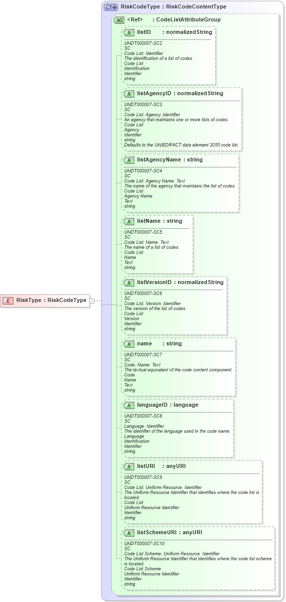 XSD Diagram of RiskType in schema fields_xsd (Open Applications Group (OAGIS))