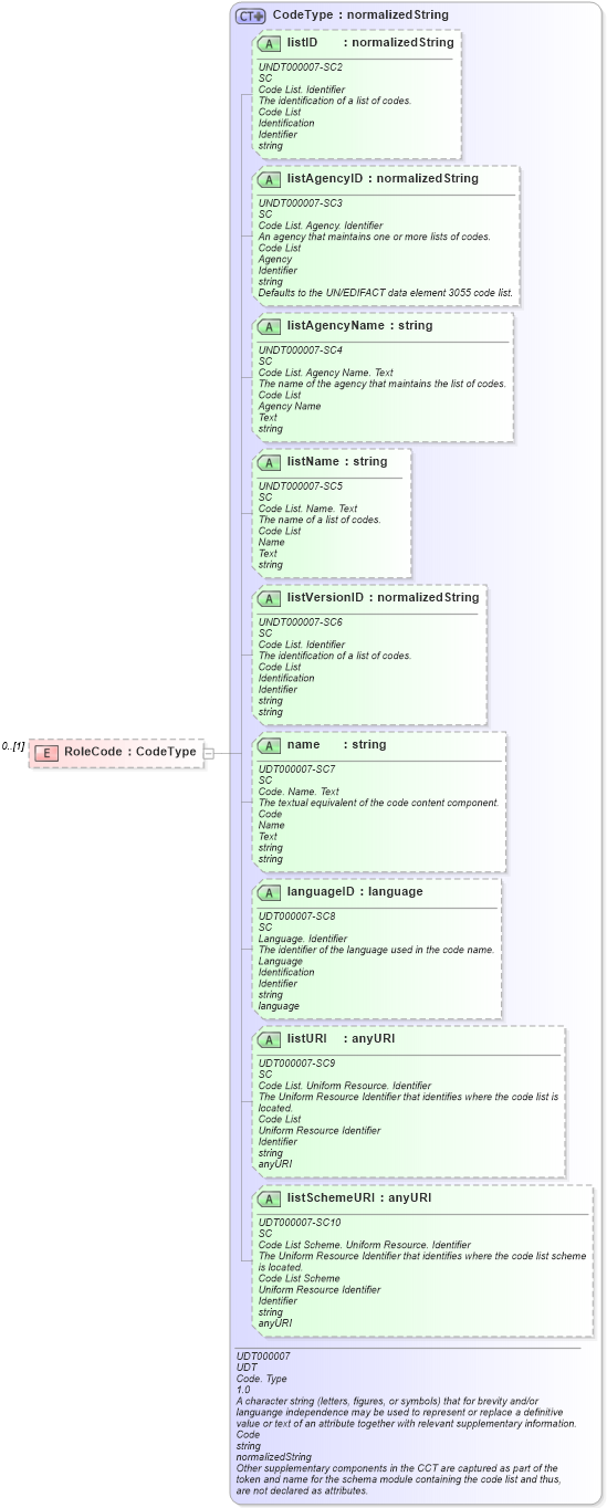 XSD Diagram of RoleCode in schema reusableaggregatebusinessinformationentity_xsd (Open Applications Group (OAGIS))