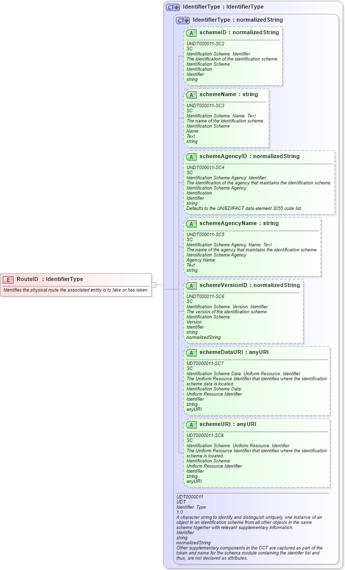 XSD Diagram of RouteID in schema fields_xsd (Open Applications Group (OAGIS))