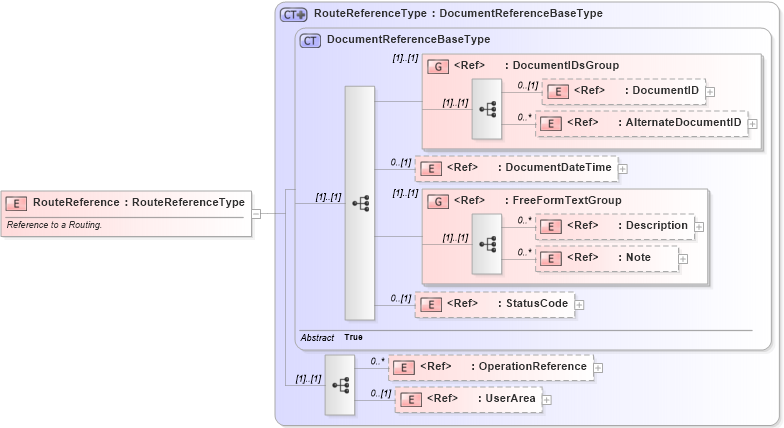 XSD Diagram of RouteReference in schema components_xsd (Open Applications Group (OAGIS))