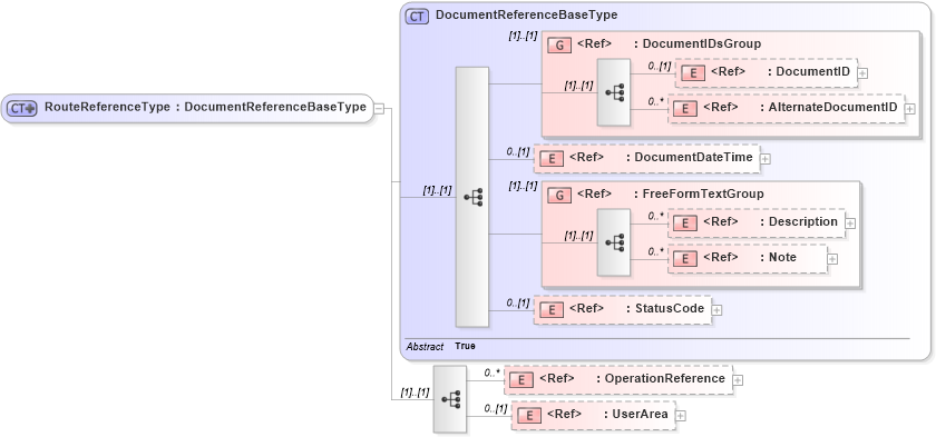 XSD Diagram of RouteReferenceType in schema components_xsd (Open Applications Group (OAGIS))