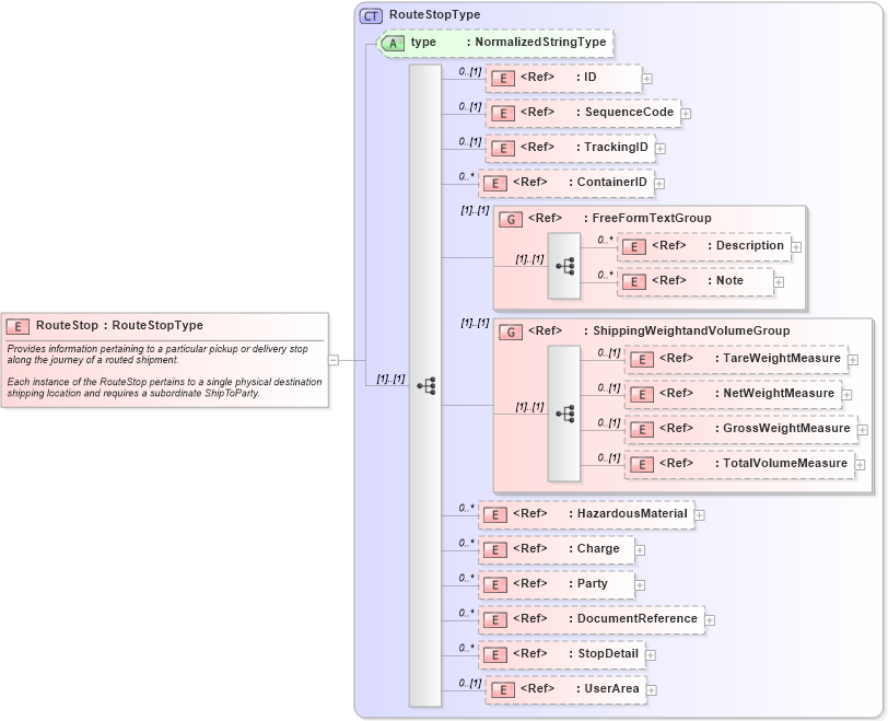 XSD Diagram of RouteStop in schema carrierroute_xsd (Open Applications Group (OAGIS))