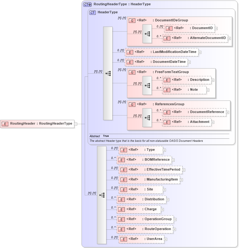 XSD Diagram of RoutingHeader in schema routing_xsd (Open Applications Group (OAGIS))