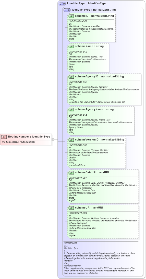 XSD Diagram of RoutingNumber in schema fields_xsd (Open Applications Group (OAGIS))