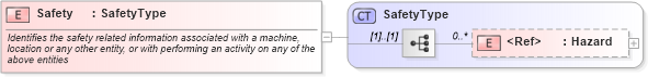 XSD Diagram of Safety in schema components_xsd (Open Applications Group (OAGIS))