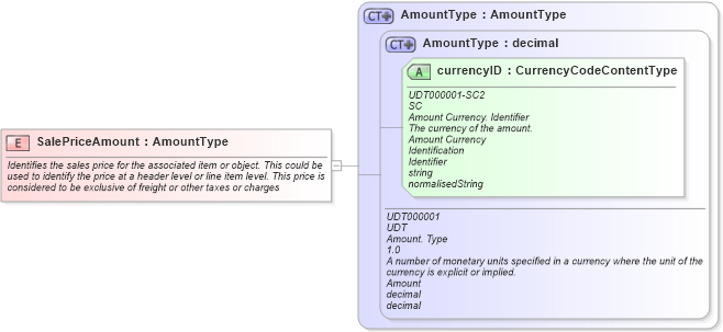 XSD Diagram of SalePriceAmount in schema fields_xsd (Open Applications Group (OAGIS))