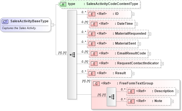 XSD Diagram of SalesActivityBaseType in schema crmcomponents_xsd (Open Applications Group (OAGIS))