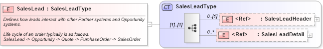 XSD Diagram of SalesLead in schema saleslead_xsd (Open Applications Group (OAGIS))