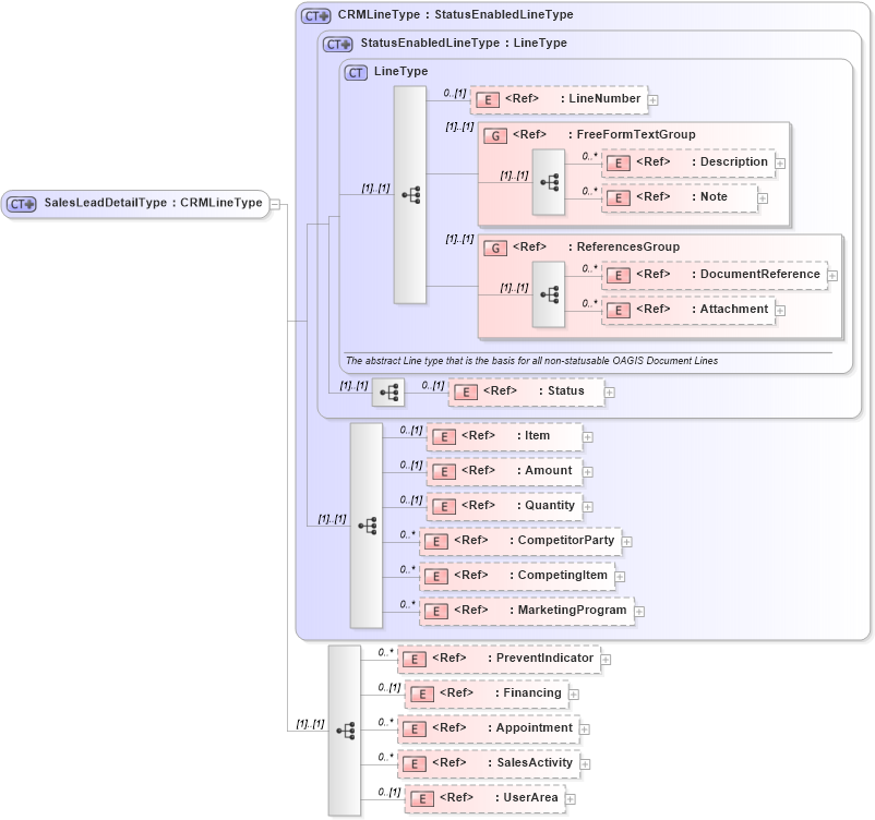XSD Diagram of SalesLeadDetailType in schema saleslead_xsd (Open Applications Group (OAGIS))