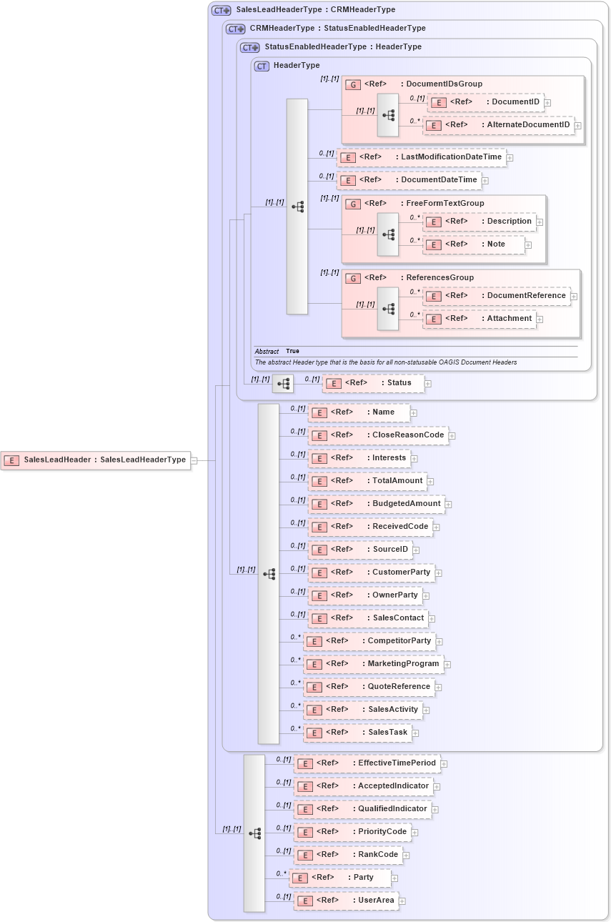 XSD Diagram of SalesLeadHeader in schema saleslead_xsd (Open Applications Group (OAGIS))