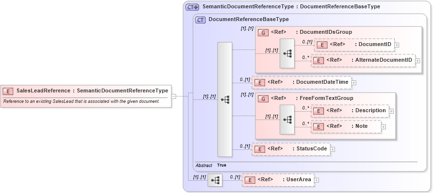 XSD Diagram of SalesLeadReference in schema components_xsd (Open Applications Group (OAGIS))
