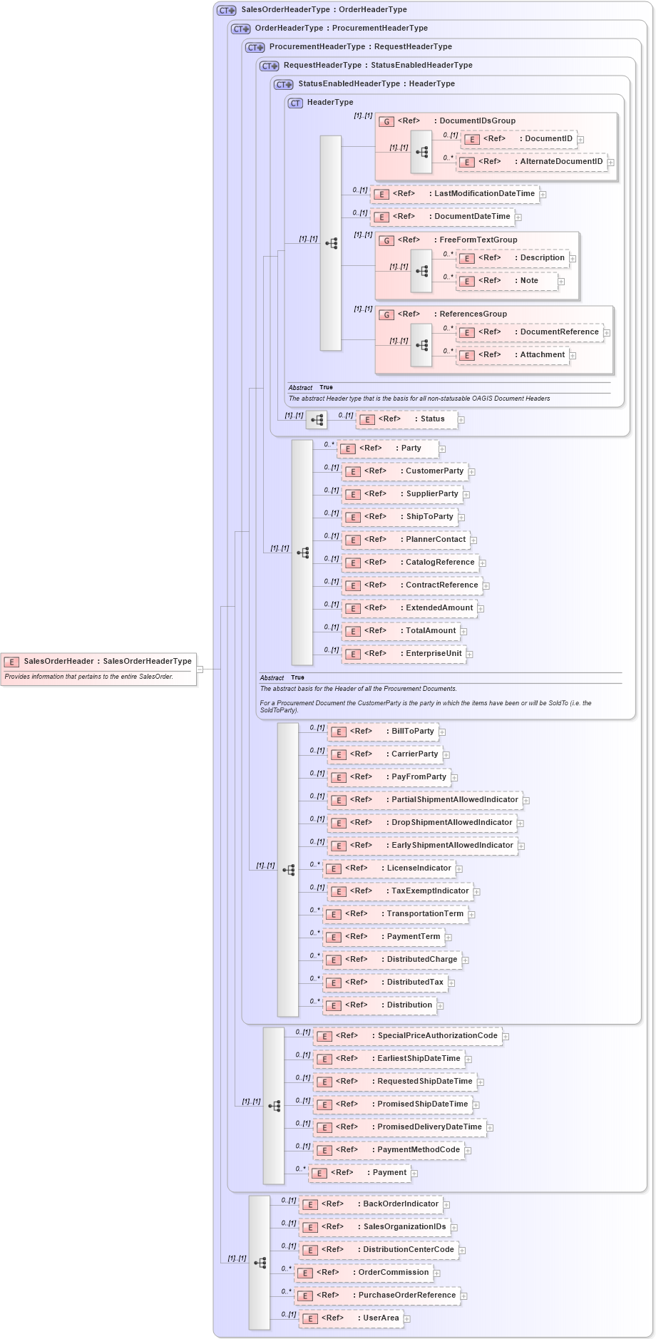 XSD Diagram of SalesOrderHeader in schema salesorder_xsd (Open Applications Group (OAGIS))