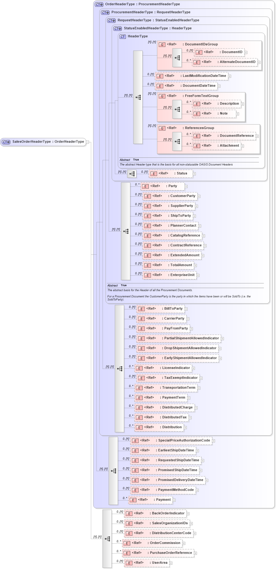 XSD Diagram of SalesOrderHeaderType in schema salesorder_xsd (Open Applications Group (OAGIS))