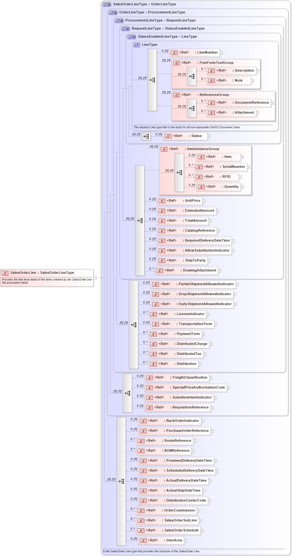 XSD Diagram of SalesOrderLine in schema salesorder_xsd (Open Applications Group (OAGIS))