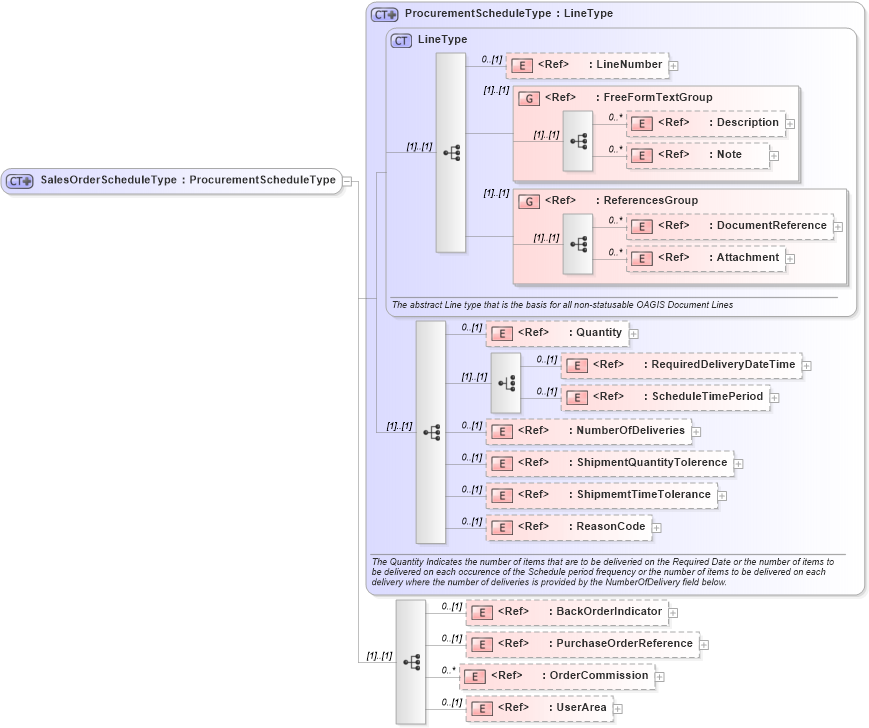 XSD Diagram of SalesOrderScheduleType in schema salesorder_xsd (Open Applications Group (OAGIS))