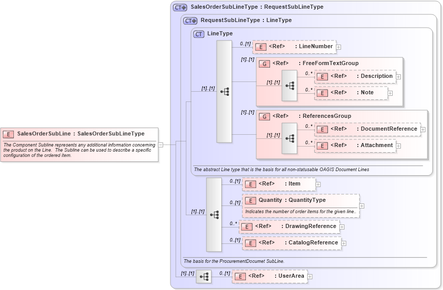 XSD Diagram of SalesOrderSubLine in schema salesorder_xsd (Open Applications Group (OAGIS))