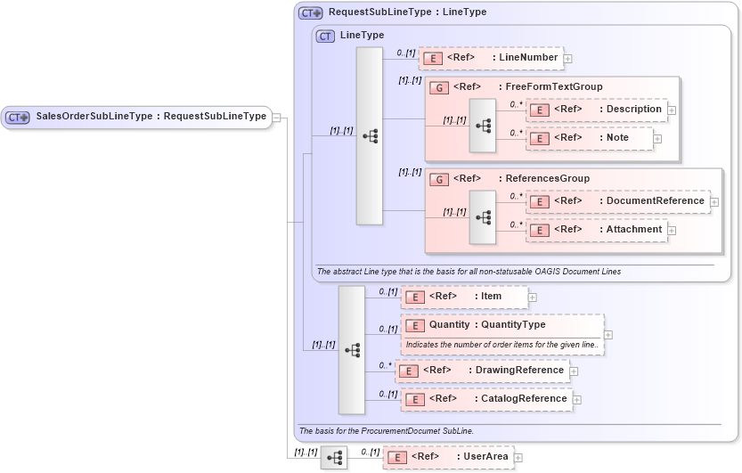 XSD Diagram of SalesOrderSubLineType in schema salesorder_xsd (Open Applications Group (OAGIS))