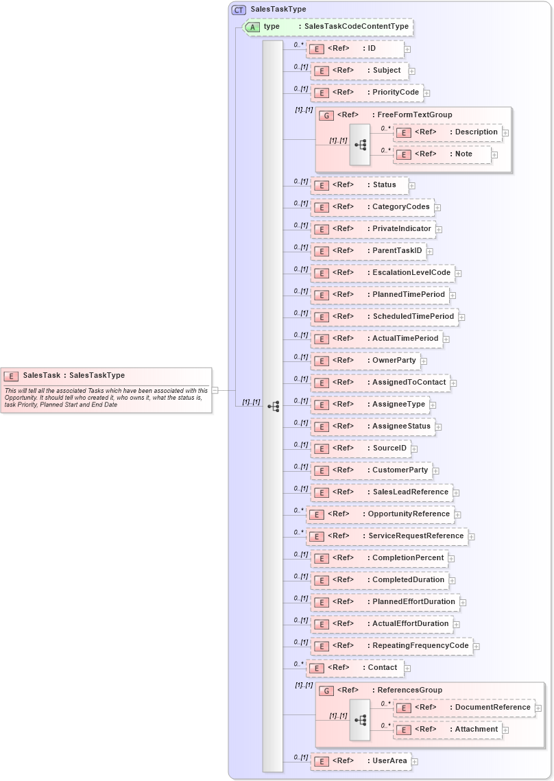 XSD Diagram of SalesTask in schema crmcomponents_xsd (Open Applications Group (OAGIS))
