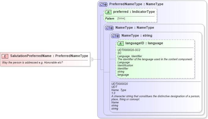 XSD Diagram of SalutationPreferredName in schema components_xsd (Open Applications Group (OAGIS))