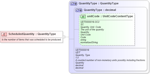 XSD Diagram of ScheduledQuantity in schema fields_xsd (Open Applications Group (OAGIS))