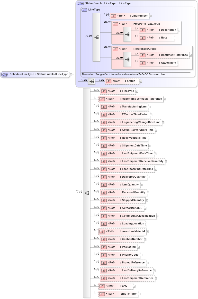 XSD Diagram of ScheduleLineType in schema manufacturingcomponents_xsd (Open Applications Group (OAGIS))