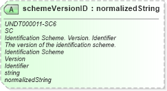 XSD Diagram of schemeVersionID in schema unqualifieddatatypes_xsd (Open Applications Group (OAGIS))