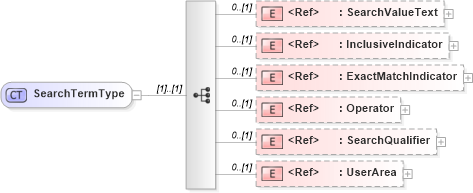 XSD Diagram of SearchTermType in schema onlinesession_xsd (Open Applications Group (OAGIS))
