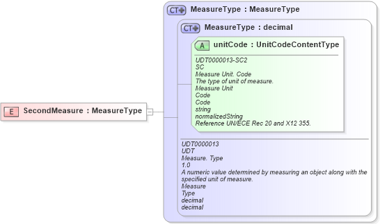 XSD Diagram of SecondMeasure in schema fields_xsd (Open Applications Group (OAGIS))