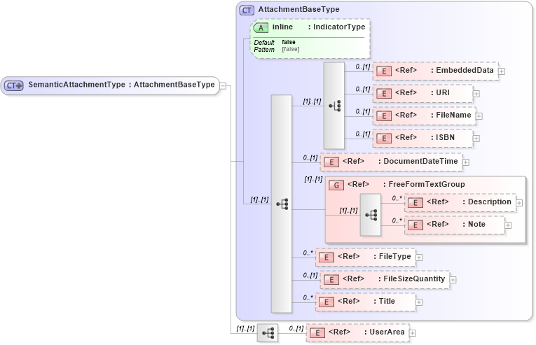 XSD Diagram of SemanticAttachmentType in schema components_xsd (Open Applications Group (OAGIS))