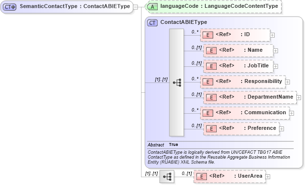 XSD Diagram of SemanticContactType in schema components_xsd (Open Applications Group (OAGIS))