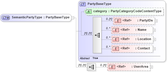 XSD Diagram of SemanticPartyType in schema components_xsd (Open Applications Group (OAGIS))