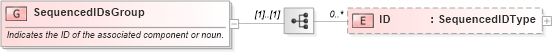 XSD Diagram of SequencedIDsGroup in schema components_xsd (Open Applications Group (OAGIS))