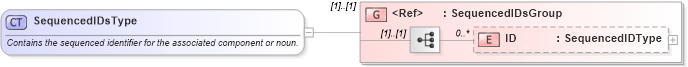 XSD Diagram of SequencedIDsType in schema components_xsd (Open Applications Group (OAGIS))