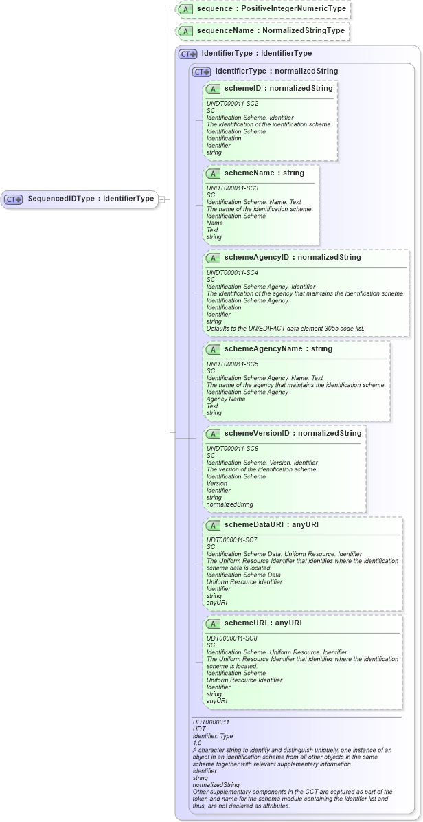 XSD Diagram of SequencedIDType in schema components_xsd (Open Applications Group (OAGIS))