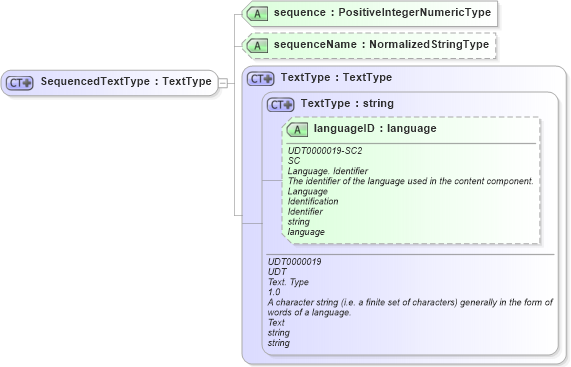 XSD Diagram of SequencedTextType in schema components_xsd (Open Applications Group (OAGIS))
