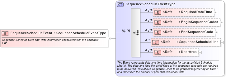 XSD Diagram of SequenceScheduleEvent in schema sequenceschedule_xsd (Open Applications Group (OAGIS))