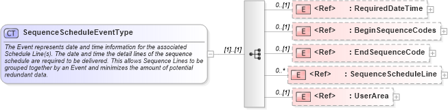 XSD Diagram of SequenceScheduleEventType in schema sequenceschedule_xsd (Open Applications Group (OAGIS))