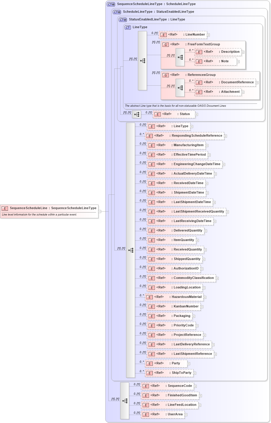 XSD Diagram of SequenceScheduleLine in schema sequenceschedule_xsd (Open Applications Group (OAGIS))