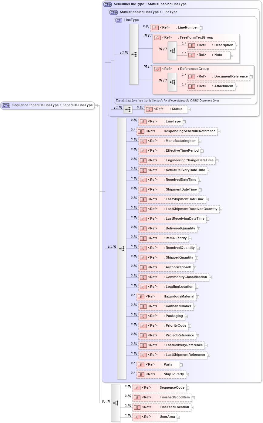 XSD Diagram of SequenceScheduleLineType in schema sequenceschedule_xsd (Open Applications Group (OAGIS))