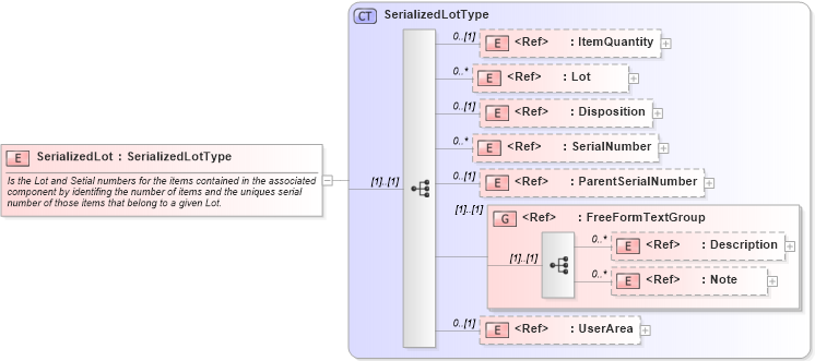 XSD Diagram of SerializedLot in schema components_xsd (Open Applications Group (OAGIS))